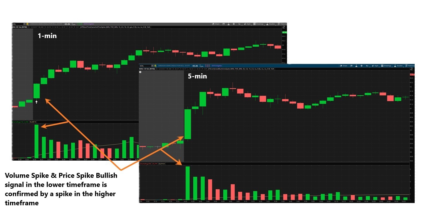 Thinkorswim Thinscript Code Multi-Timeframe Volume & Price ATR Spike Indicator