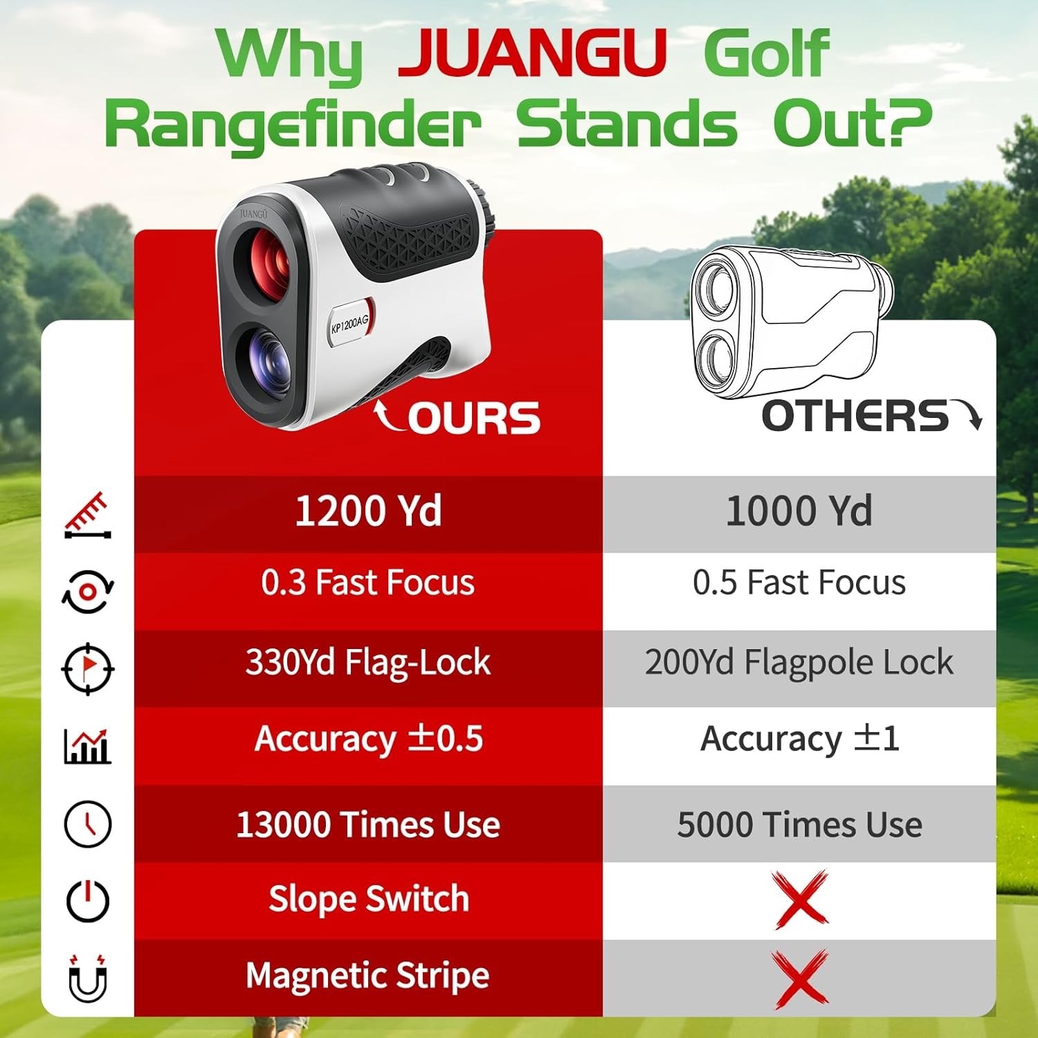 (NEW) Golf Range Finder with Slope, 1200 Yard Range, 7X Magnification, Flag Lock