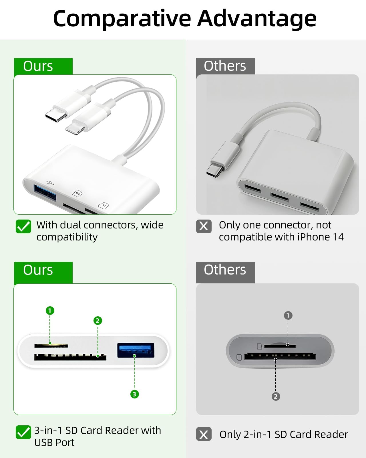 PIYILO SD Card Read for iPhone, USB C Micro Adapter, Memory White
