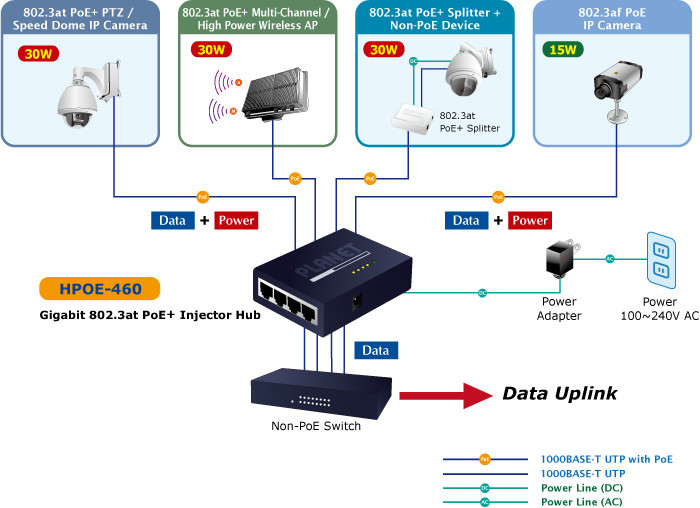 Planet HPOE-460 V2 4-Port Gigabit PoE+ High Power 30W x4 120W Injector Hub w PS
