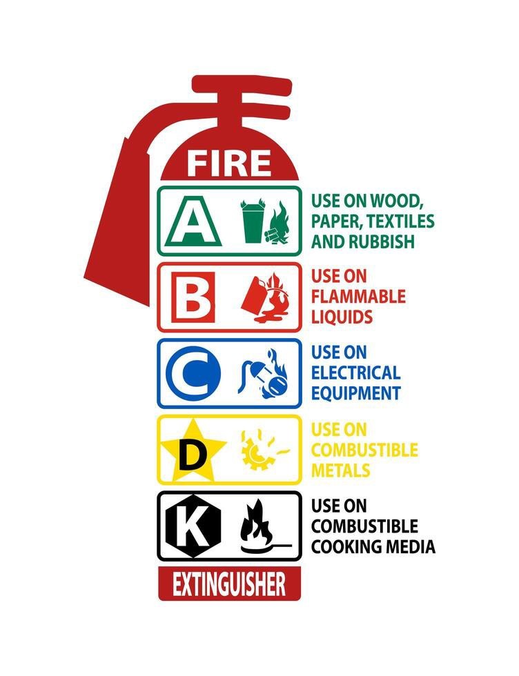 🎯 FIRE EXTINGUISHER CLASSIFICATION METAL SIGN APPX. 8"×12".