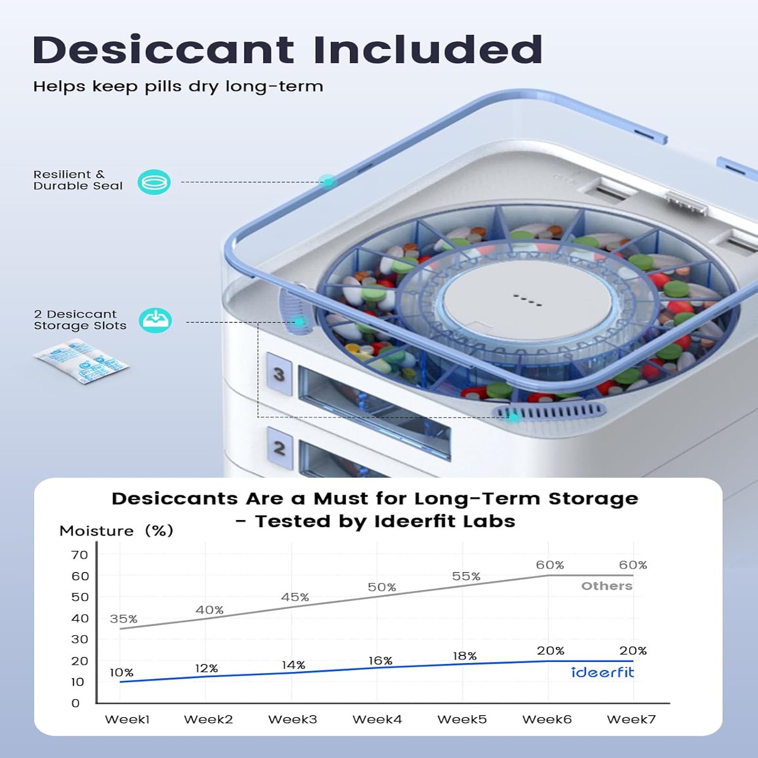28-Day Automatic Pill Dispenser – App & On-Device Setup by Family LCD Display US