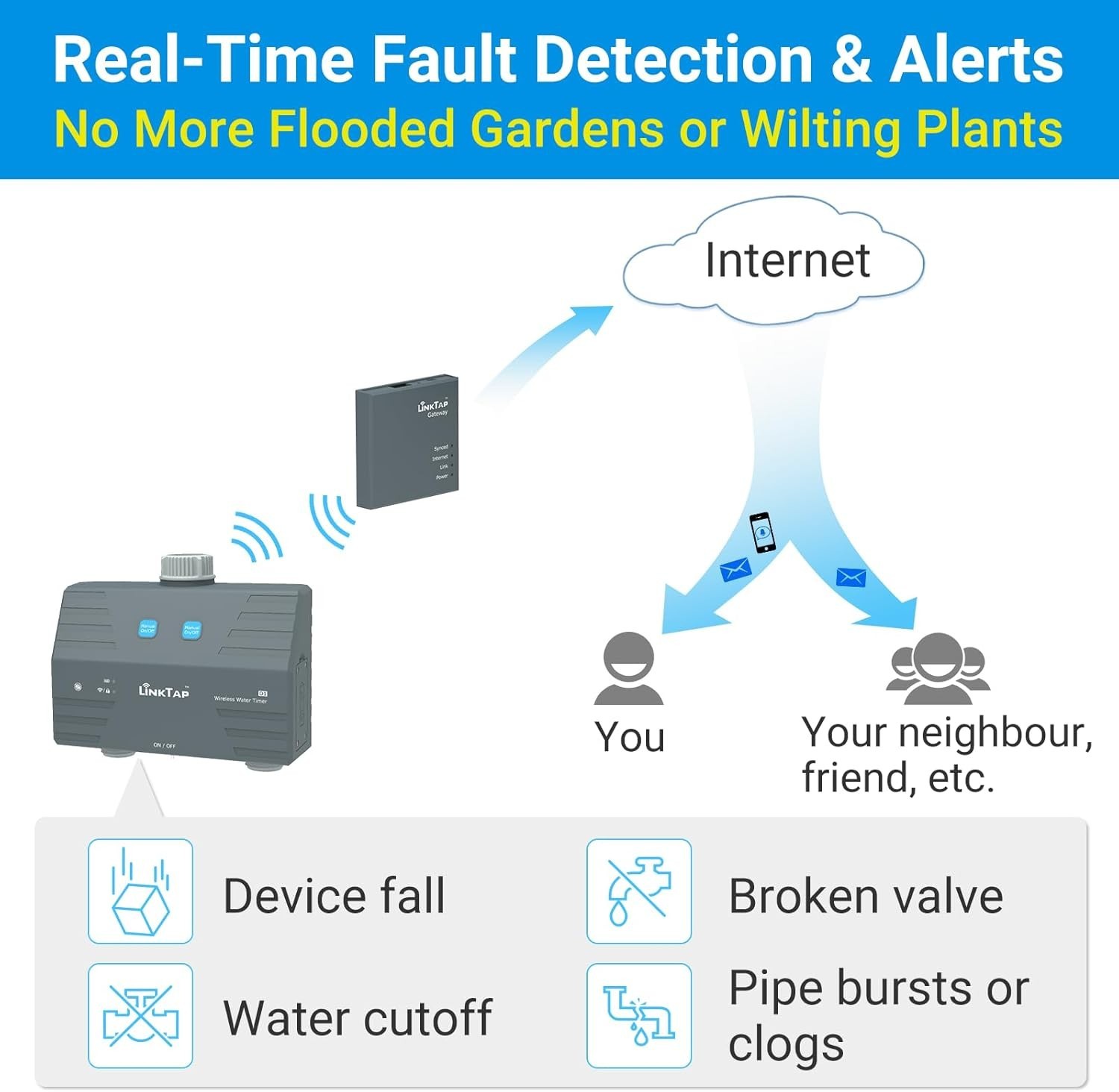 Linktap D1 Smart Sprinkler Timer | Requires Gateway | 2-Outlet Water Timer for G
