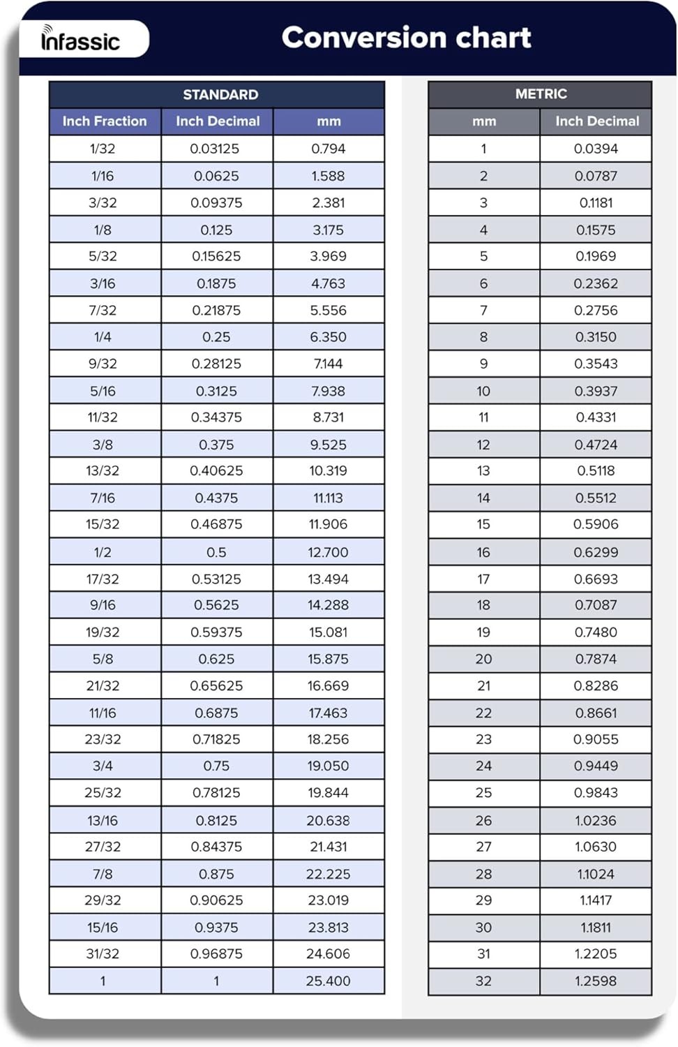 Fraction to Decimal to MM Conversion Magnet