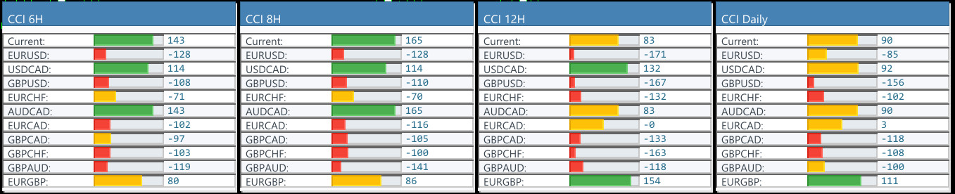 Currency Strength Dashboard Info Panel - MT5 - 6 Months License