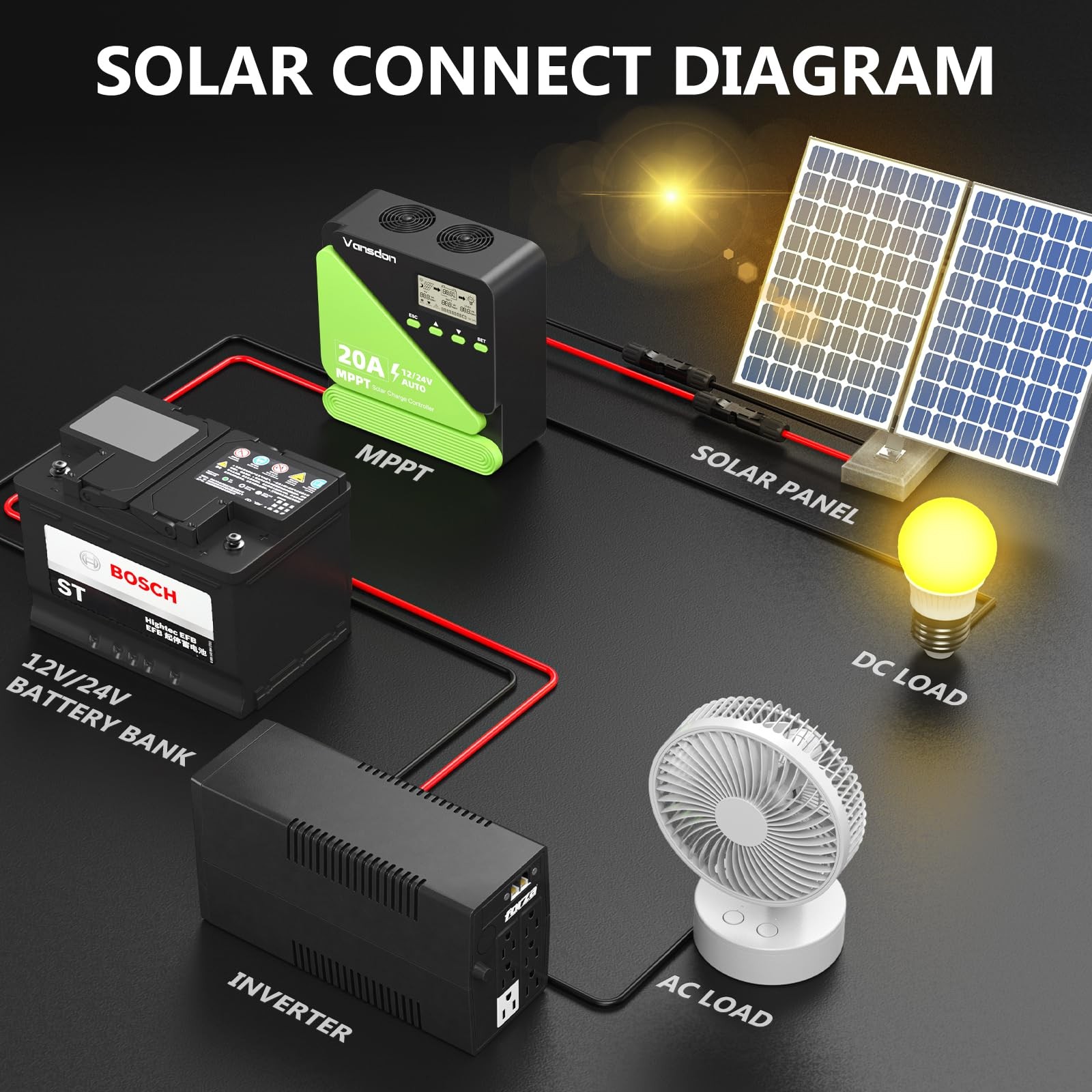 Vansdon 20A Solar Charge Controller 12V/24V MPPT Solar Charge Controller, Adjust
