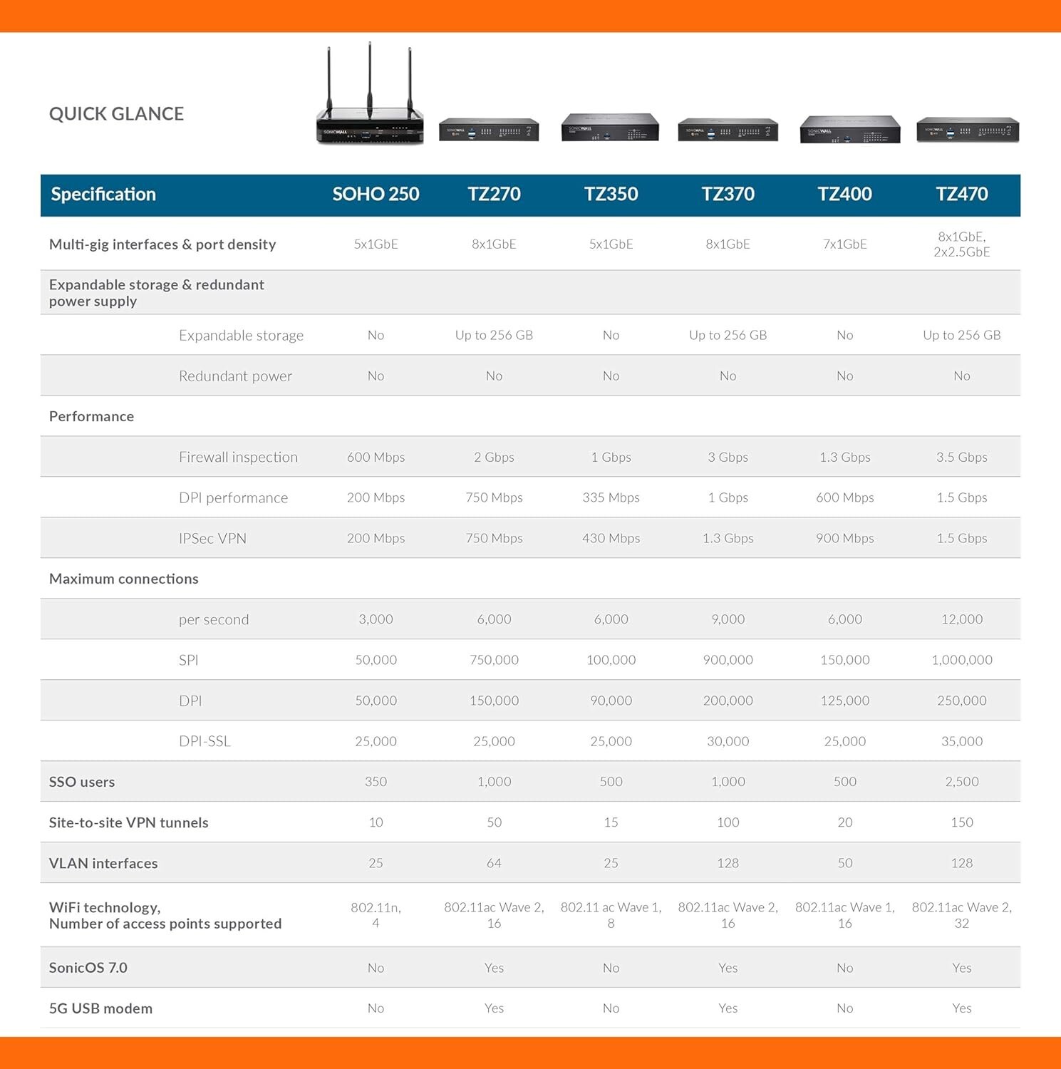 Sonicwall TZ570 Network Security Appliance Firewall (02-SSC-2833) - Open Box