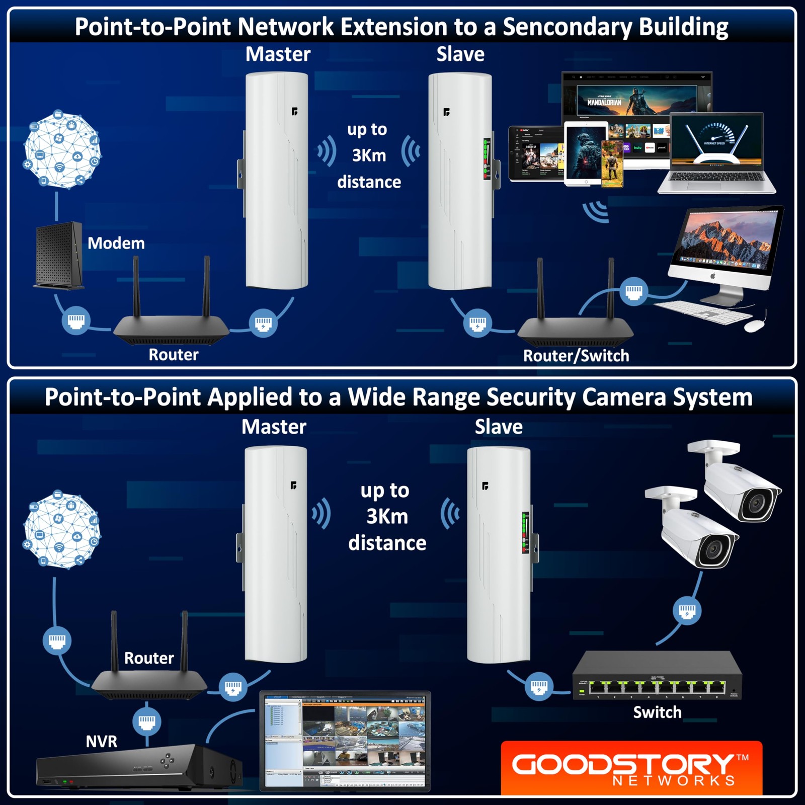 Wireless Bridge Point to Point Outdoor WiFi, Wireless Network Expansion Kit, ...
