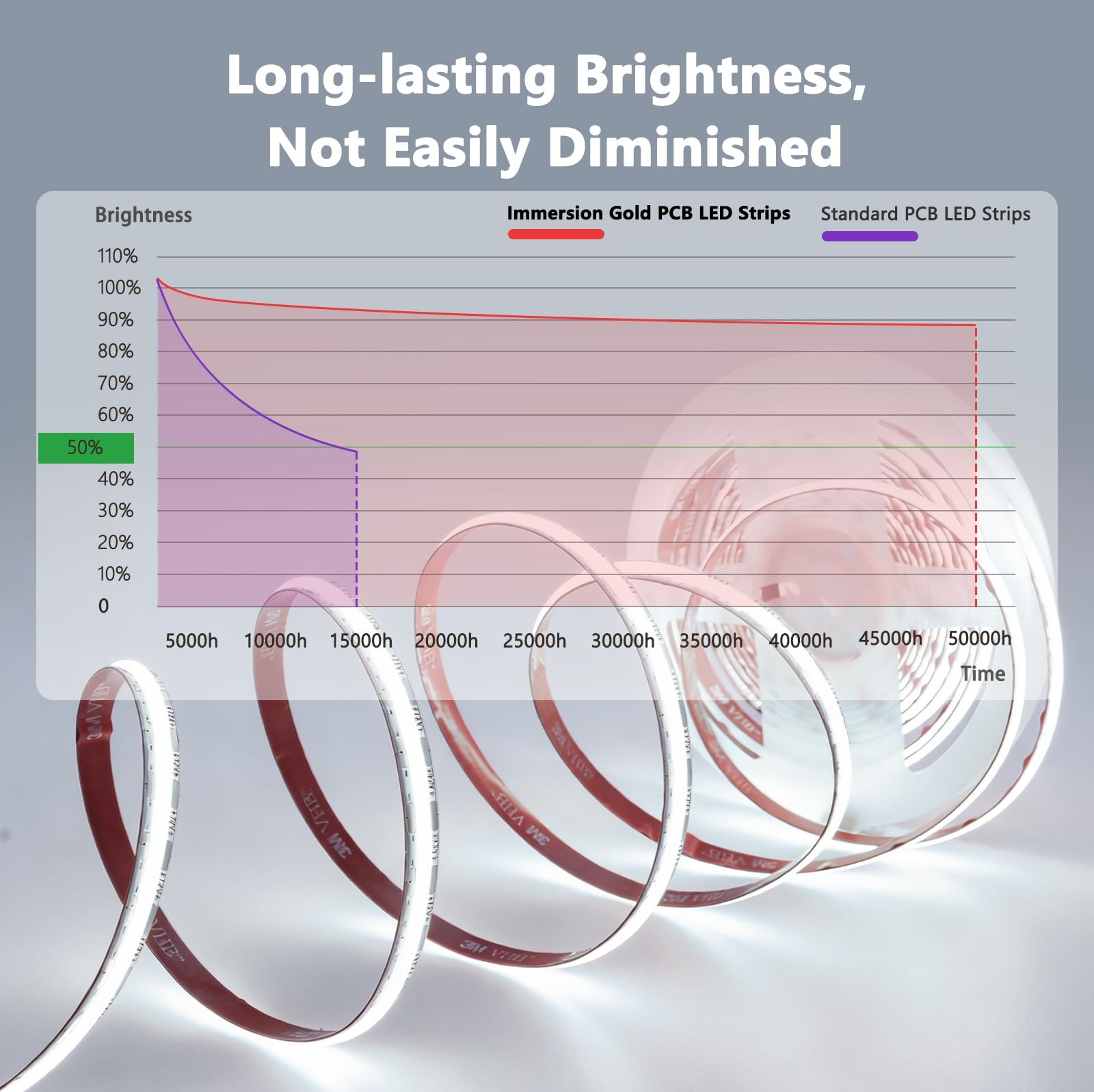 COB LED Strip Light, Cool White (5000K), 12V Tape Light, CRI 95+, 3W/FT High ...