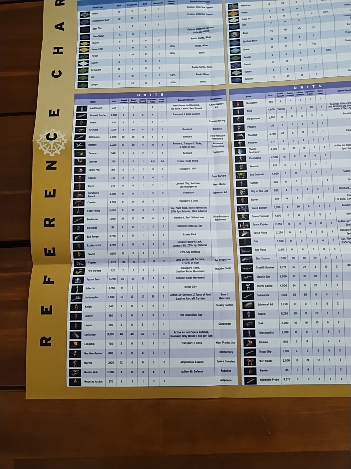 Civilization Call To Power Foldout Reference Chart Tech Tree Poster