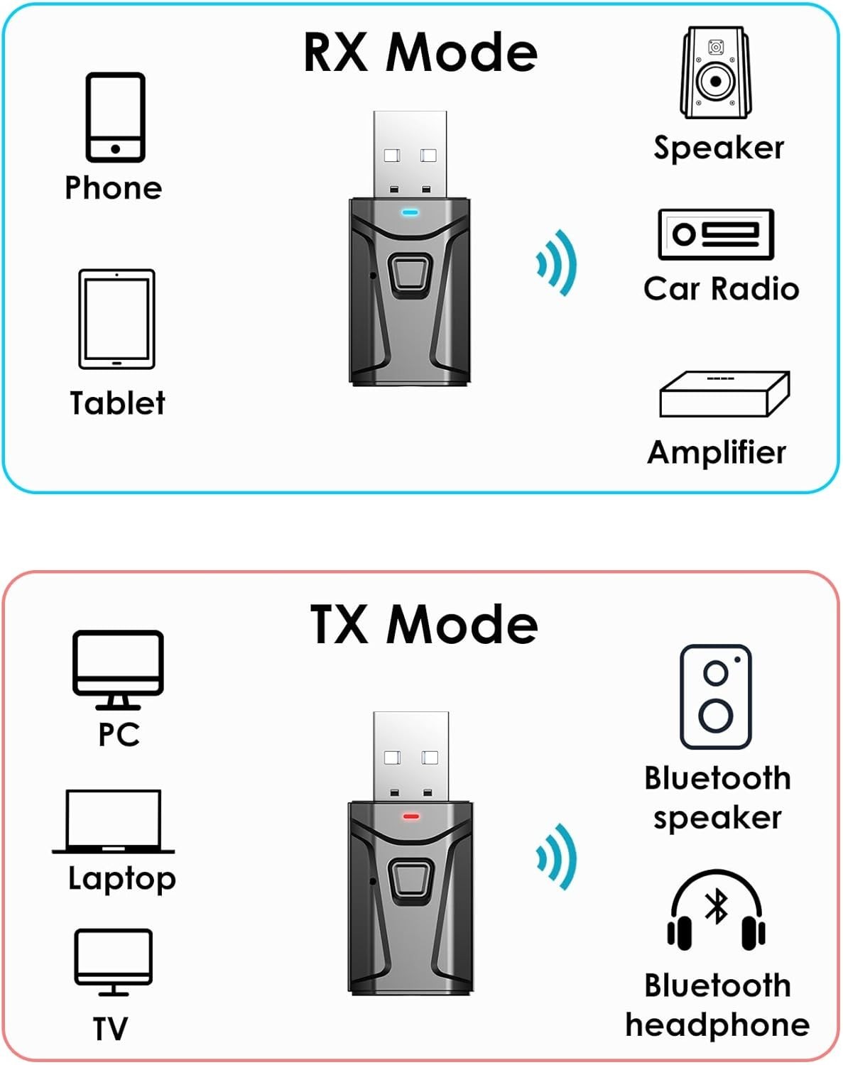 USB Bluetooth Adapter for Car & TV, 2 in 1 Bluetooth Transmitter Receiver, 3....