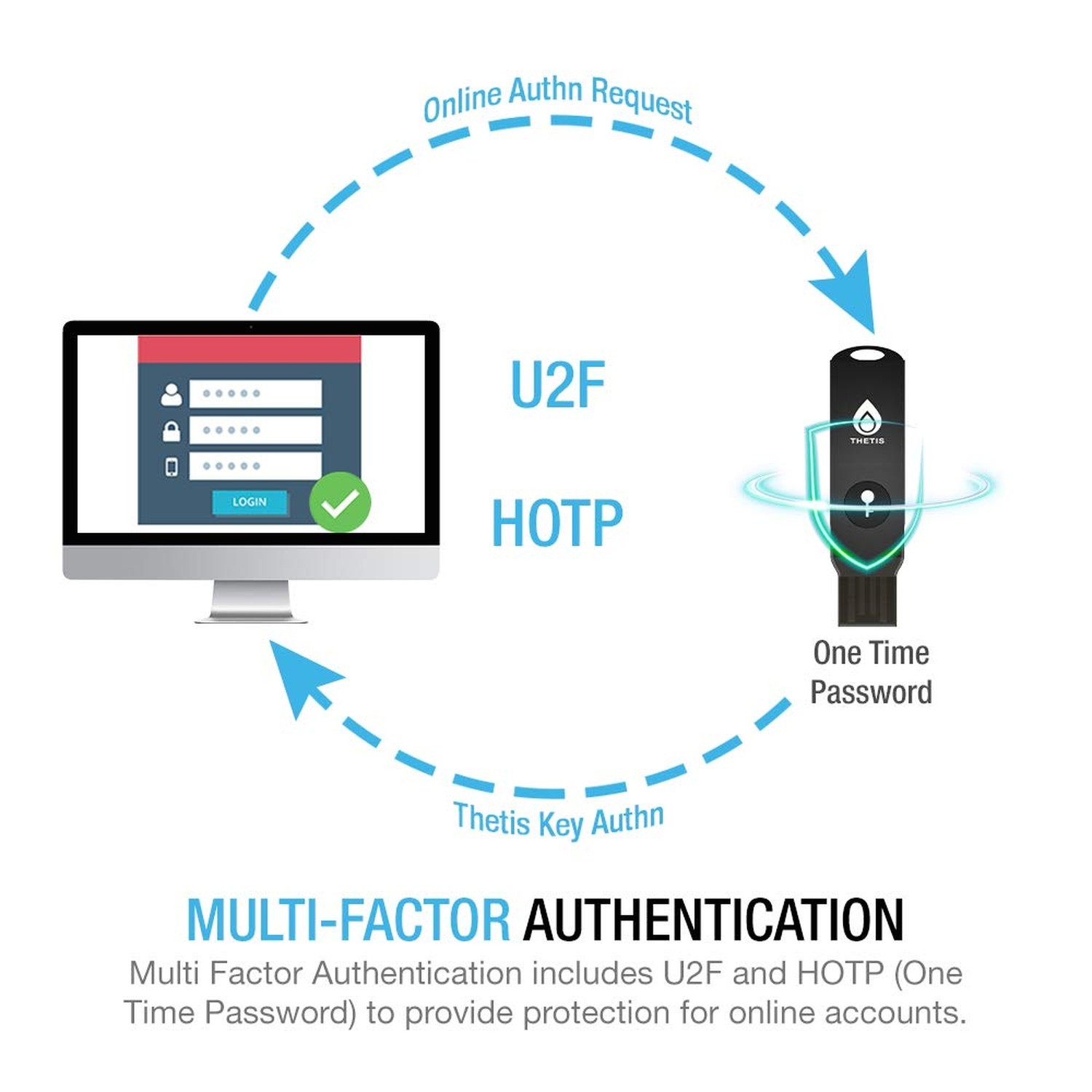 FIDO2 Security Key [Folding Design] Thetis Universal Two Factor Authenticatio...