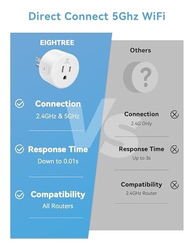 Smart WiFi Plug 5GHz & 2.4GHz, Remote Control Outlet Socket, Works with Alexa, 2