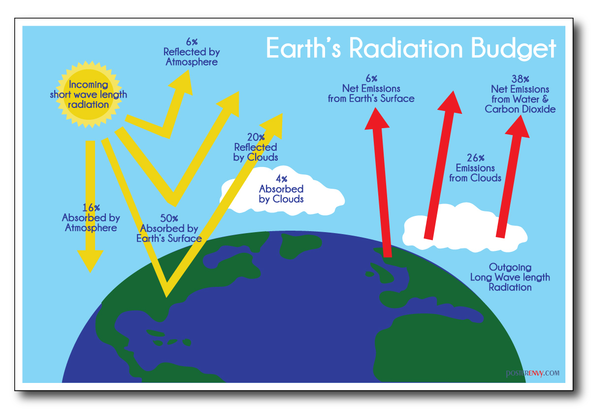 Radiation Budget - NEW Classroom Science Poster