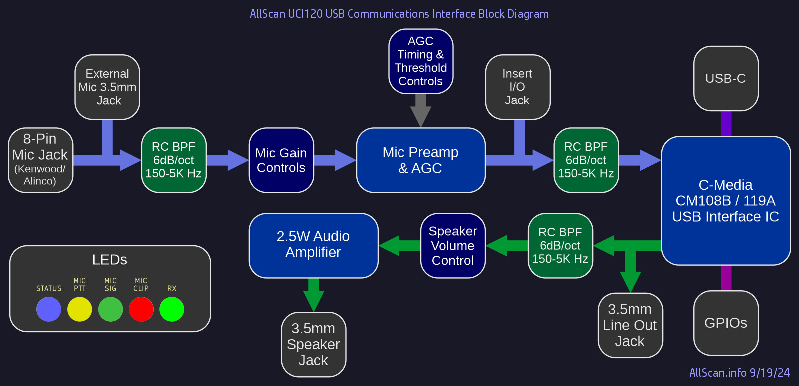 AllStarLink Radio-Less Node AllScan UCI120 Comms Interface CM108