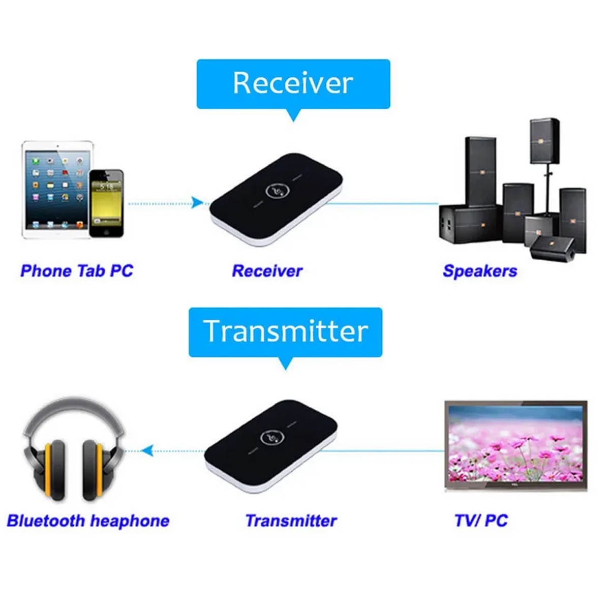 Two in one Bluetooth adapter with Bluetooth receive and Bluetooth transmit