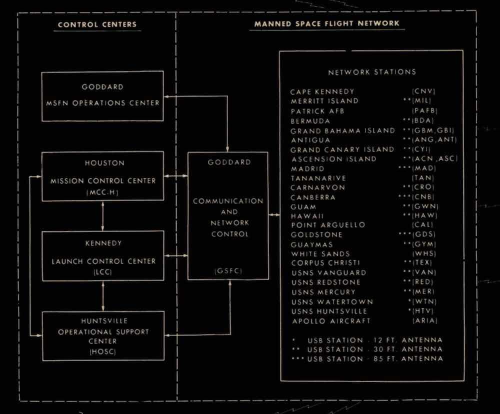 Apollo Mission Trajectory Plot Sourced from NASA Documents