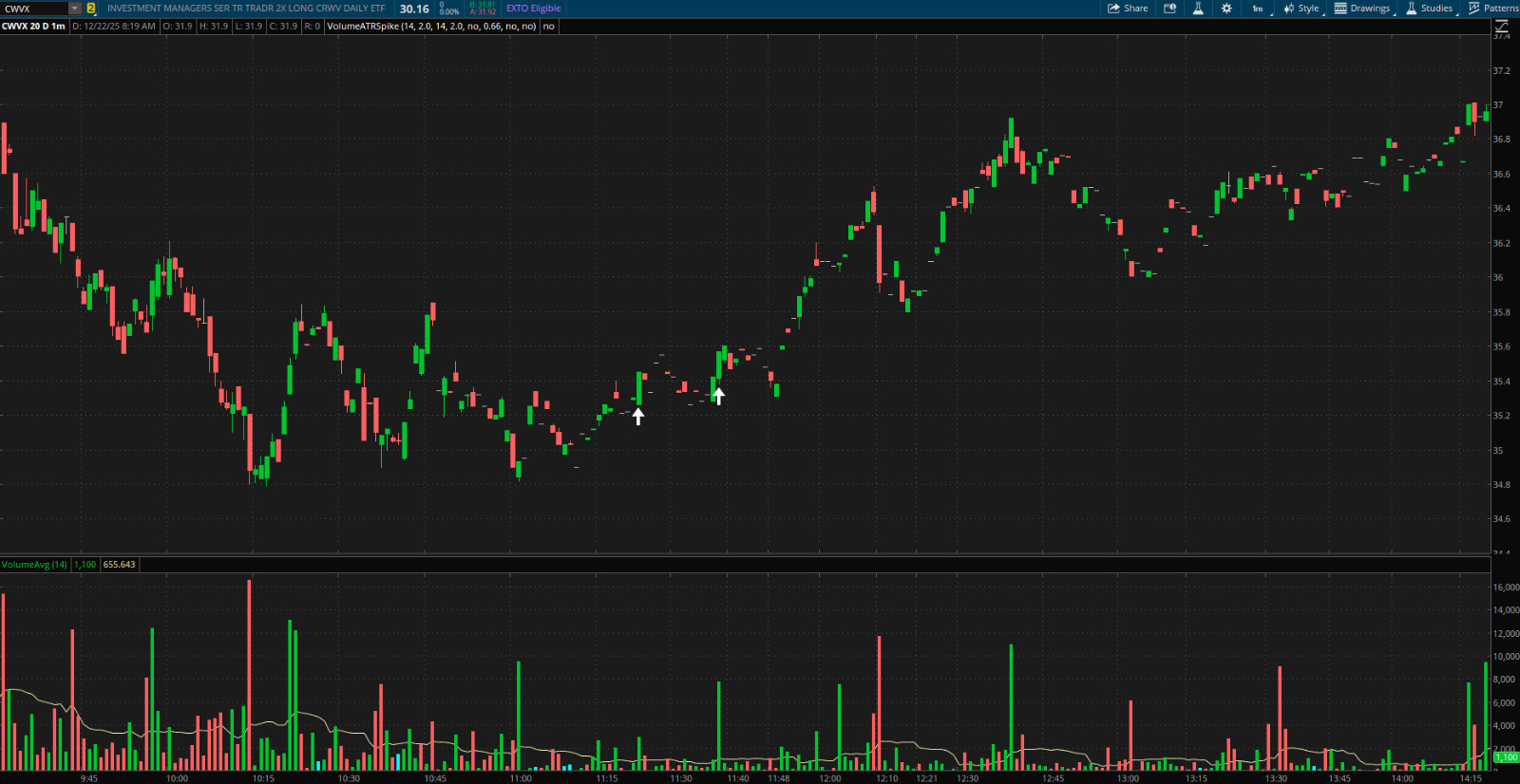 Thinkorswim Scanner Thinkscript Code, Volume & Price Spike Stock Day Trading