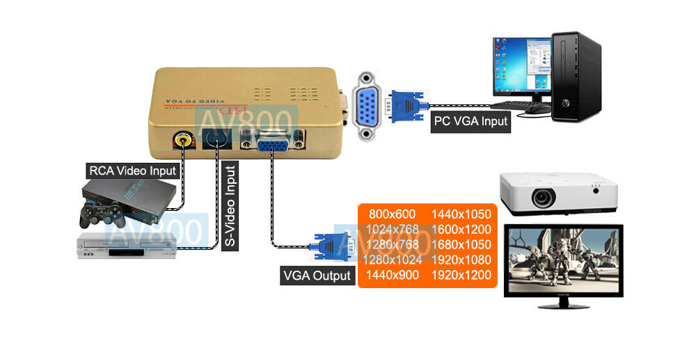 Composite RCA S-Video To VGA Scaler With Picture-In-Picture Support
