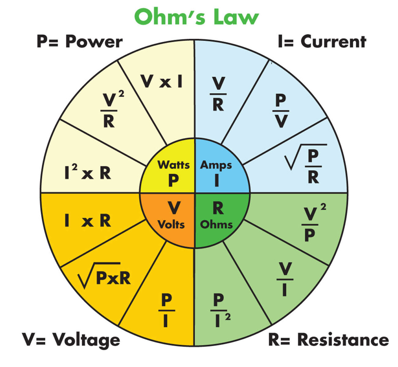 Two 2" x 2" Sticker/ Label Ohm's Law Color & Glance