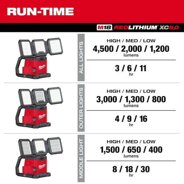 Milwaukee Tool 2368-20 Work Light, Led, 4, 500 Lm