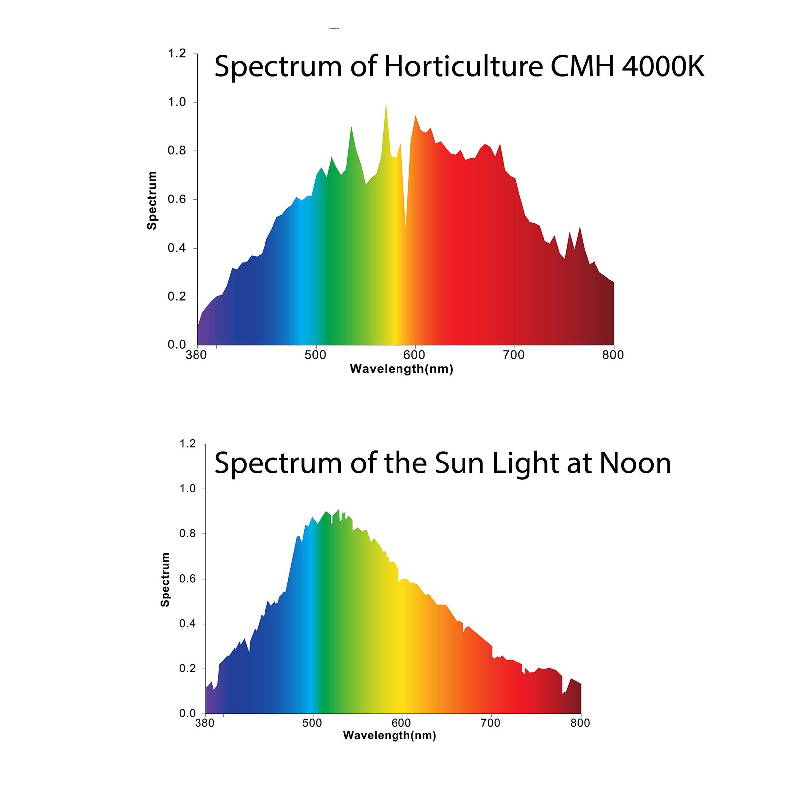 FLILED Horticulture Ceramic Metal Halide