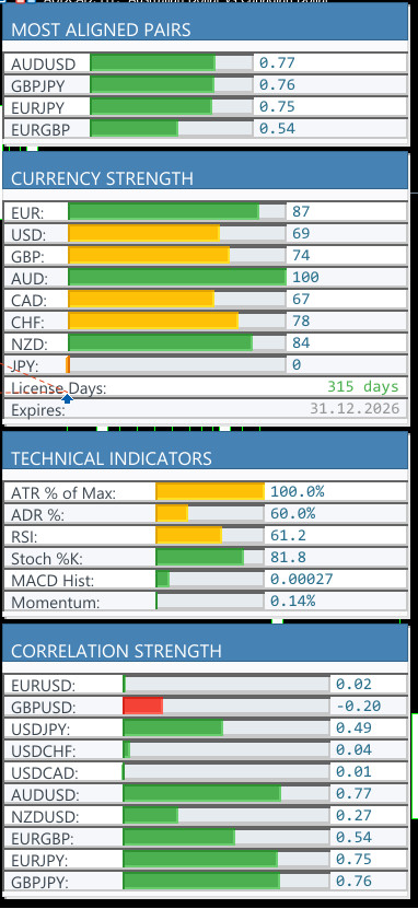 Currency Strength Dashboard Info Panel - MT5 - 6 Months License