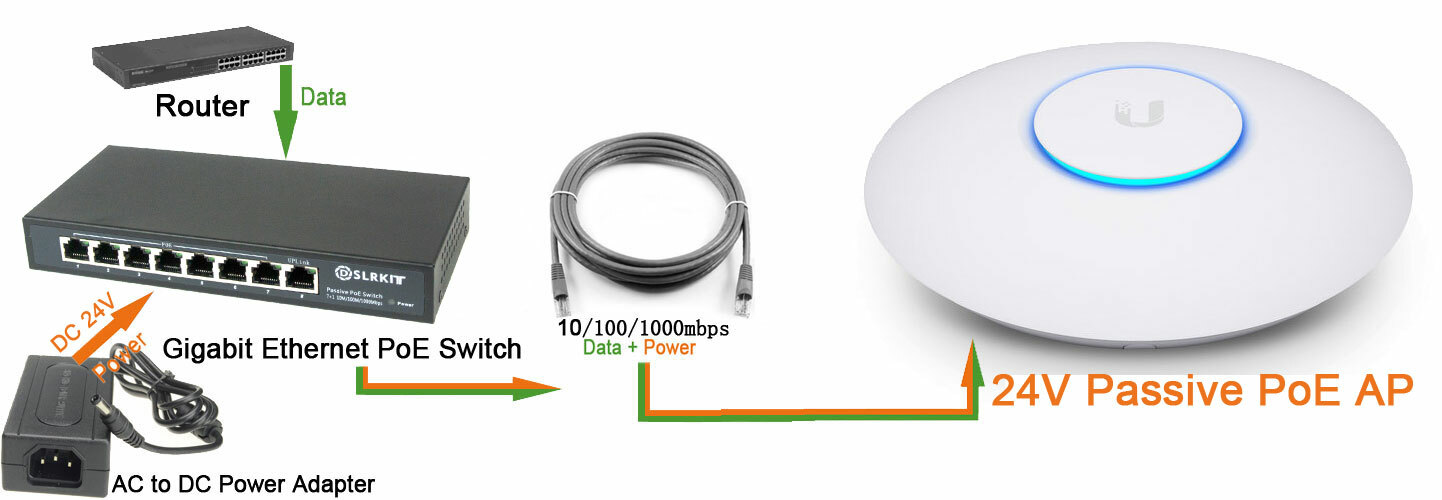ALL Gigabit 120W 8 Ports 24V Passive PoE Switch Injector UBNT AP UAP AC LITE LR