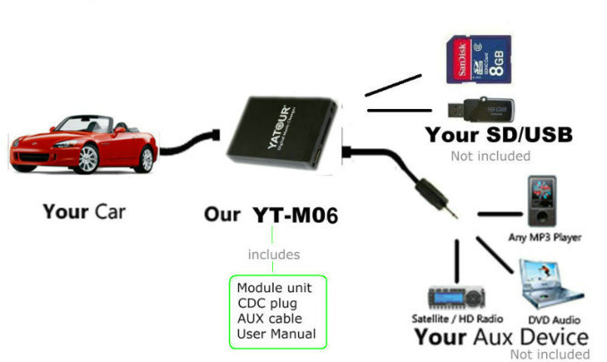 Car USB SD AUX MP3 Integration Kit For BMW 40-Pin Flat E39 E38 E46 X3 X5 Z4 R5X