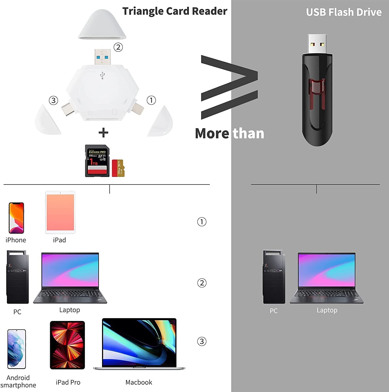 SD Card Reader 3-in-1 Memory Card Reader for iPhone/iPad, USB C & USB A Devices