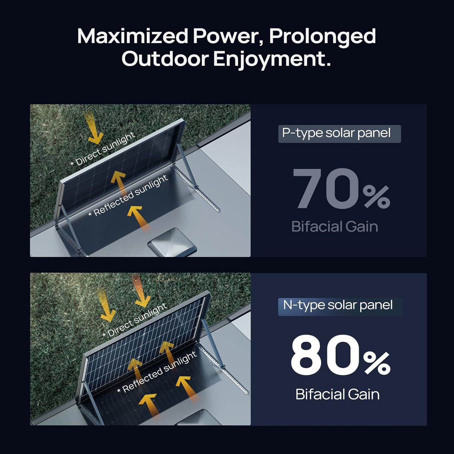 Solar Panel N-Type 100W : BougeRV 16BB N-Type 24V 100 Watt Bifacial Solar Panel