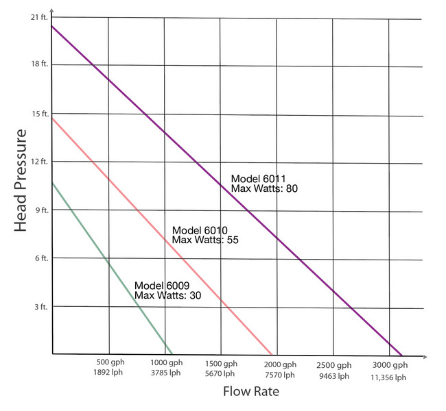 eFlux LOOP DC Flow Return Pump 1050 GPH (6009) - Current USA