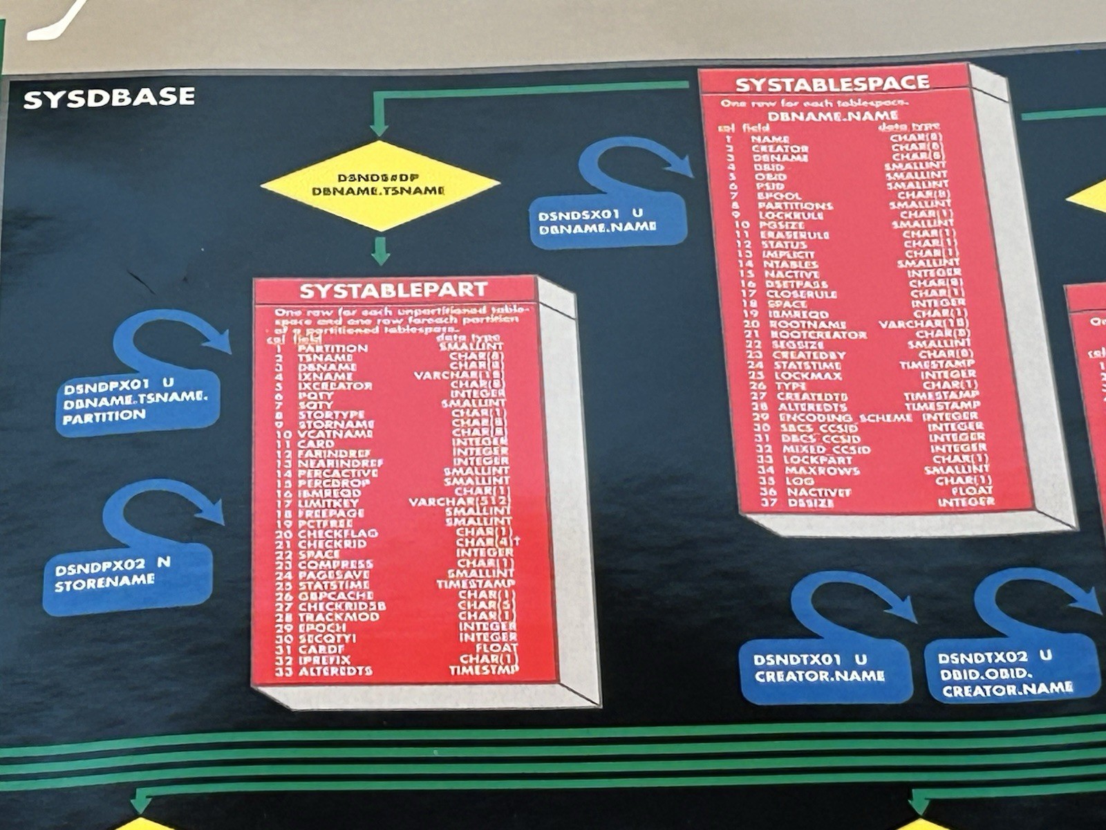 1990's Poster "SYSTEM CATALOG V6" IBM Data Base DB2 Mgt Svcs COMPUTER ASSOCIATES