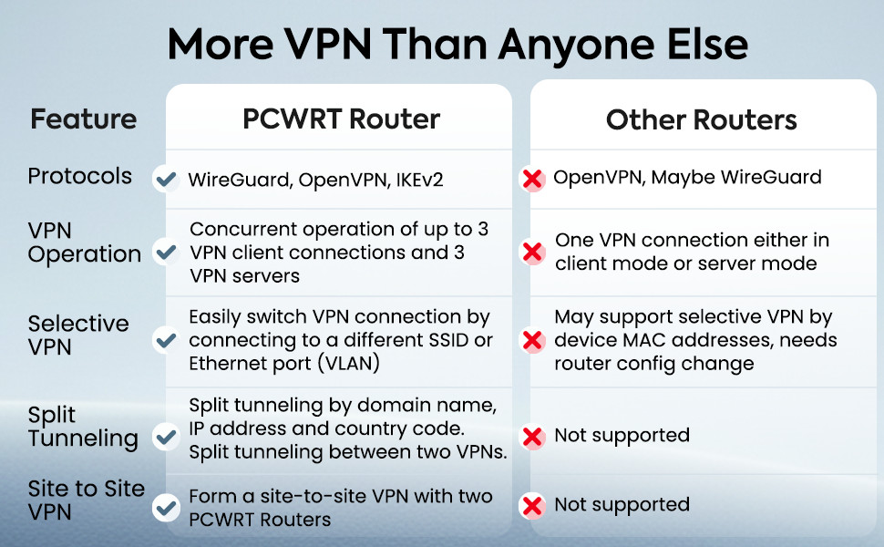 pcWRT Gigabit VPN Mesh Router with multiple SSIDs, ad block, parental controls