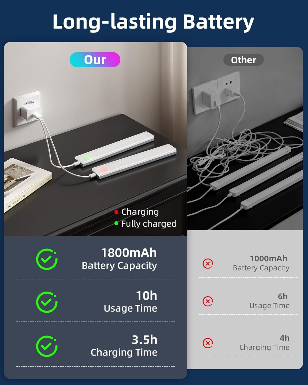 1800Mah Rechargeable under Cabinet Lighting, Wireless, Magnetic Battery Operated
