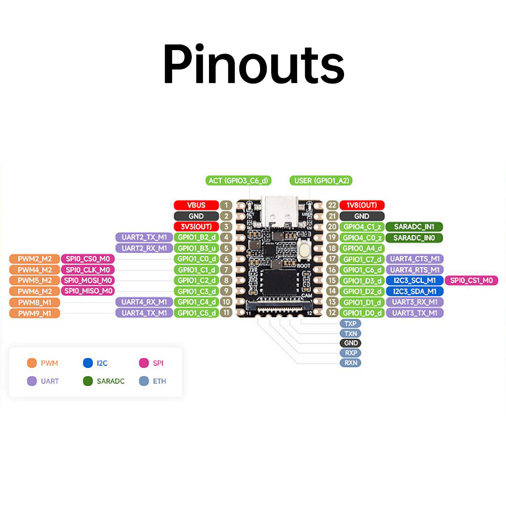 Type-C LuckFox Pico Mini Linux RV1103 Chip AI Development Board + 128MB Flash