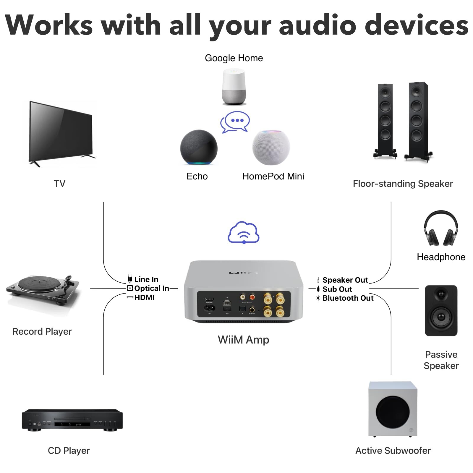 WiiM Multiroom Streaming Amplifier Compatible Google Cast, Alexa, Spotify