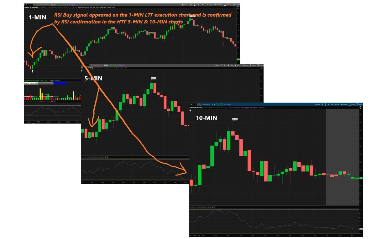 Thinkorswim Thinkscript Code, Multi-Timeframe RSI Indicator, 2 HTF Confirmation
