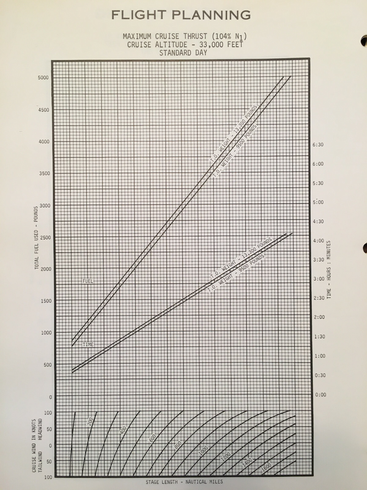 Cessna Citation II Planning and Performance Manual