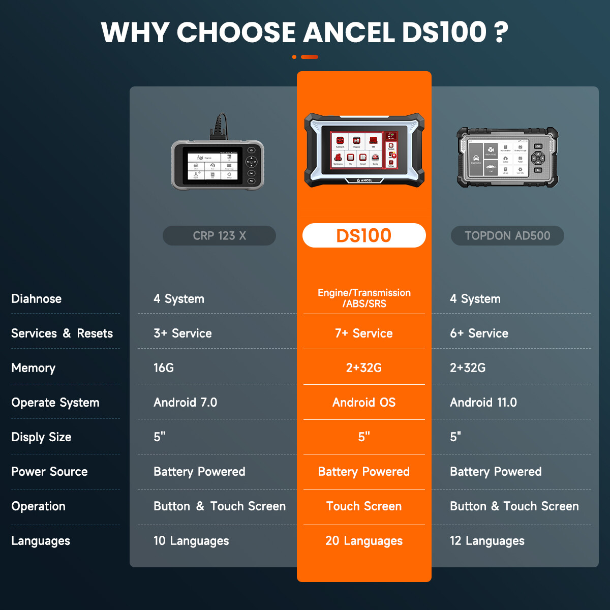 ANCEL DS100 OBD2 Scanner Check ABS SRS Transmission Engine Code Reader 7 Resets