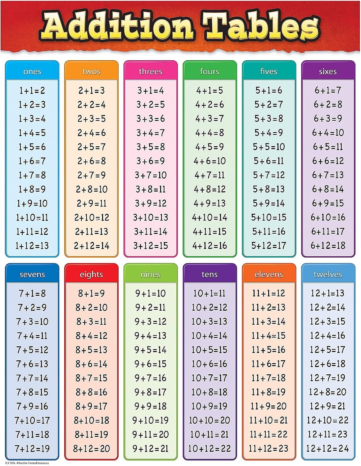 Teacher Created Resources Addition Tables Chart