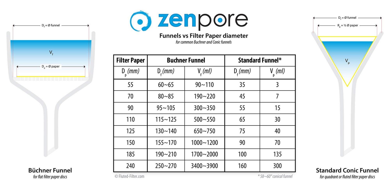 50 PCS Qualitative Filter Paper 12.5 cm Quadrant Folded Grade 4 Fast Flow