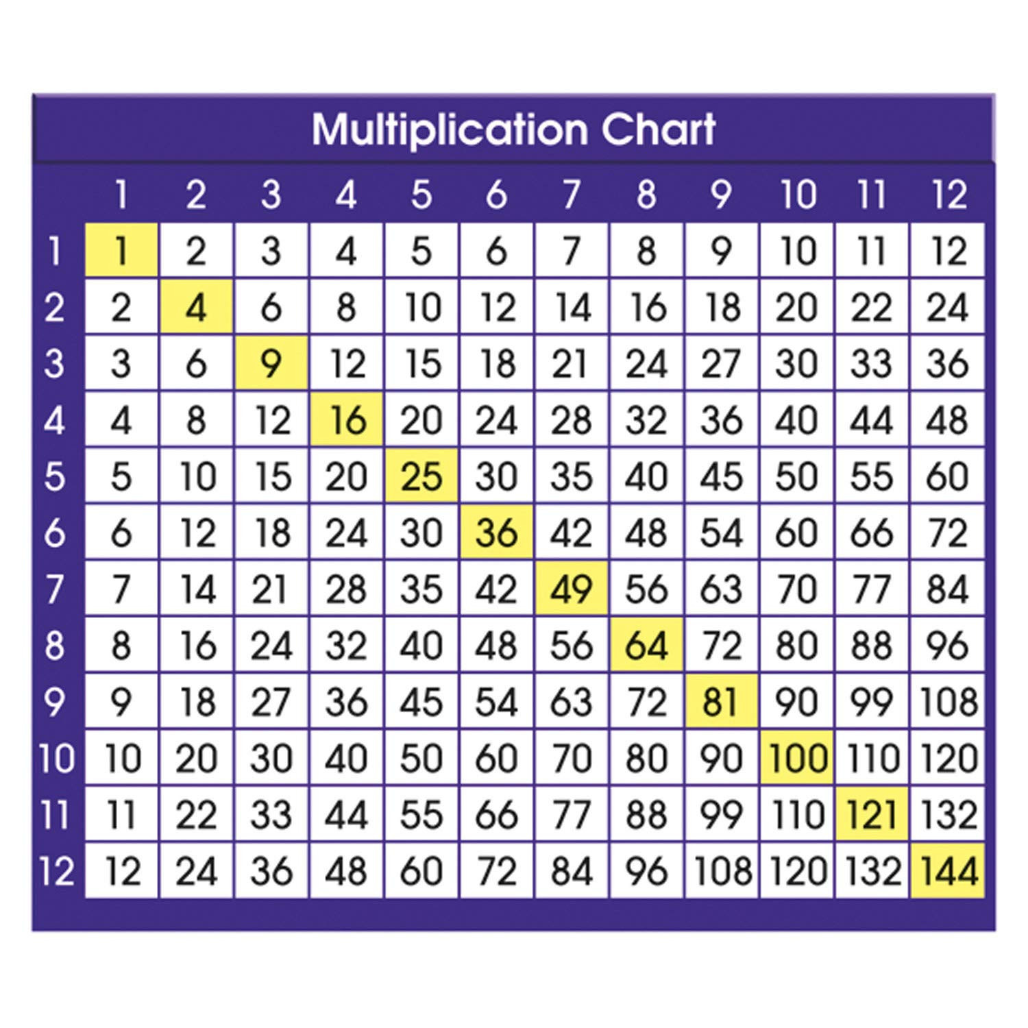 Multiplication Chart Adhesive Desk Plate, 36 Months to 132 Months