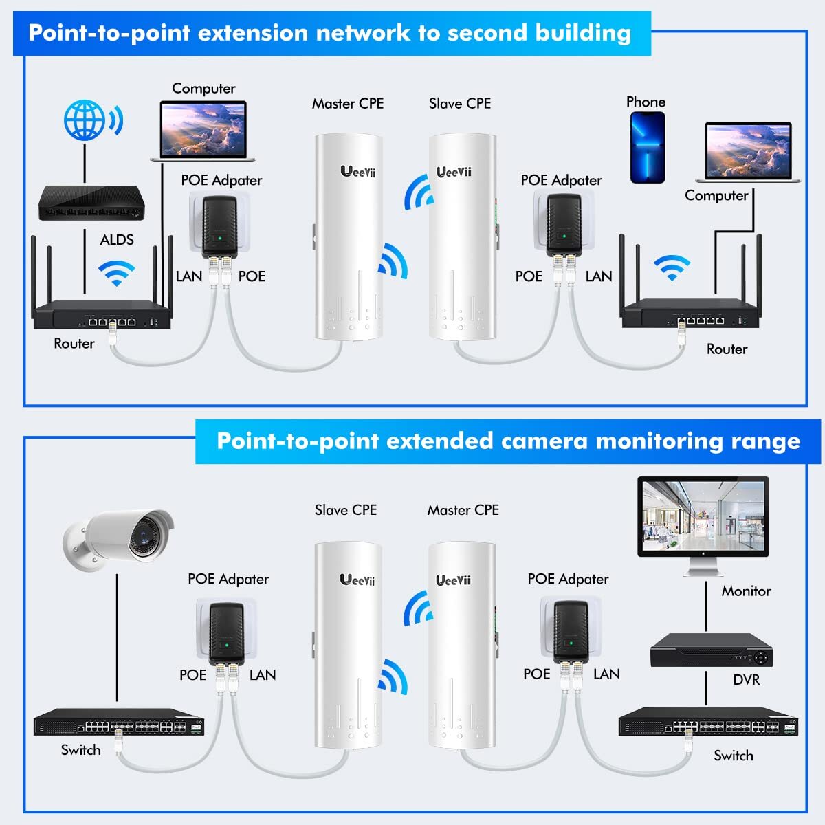 UeeVii 3KM POE Wireless Bridge CPE 5.8G Point to Point Extend Network WiFi