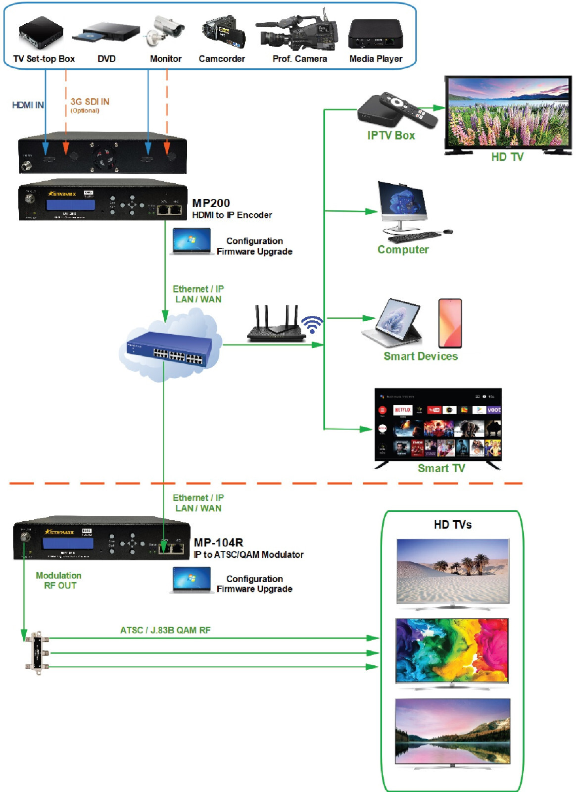 StarMax MX-200P Dual-Channel HDMI to H.264 IP Streaming Encoder