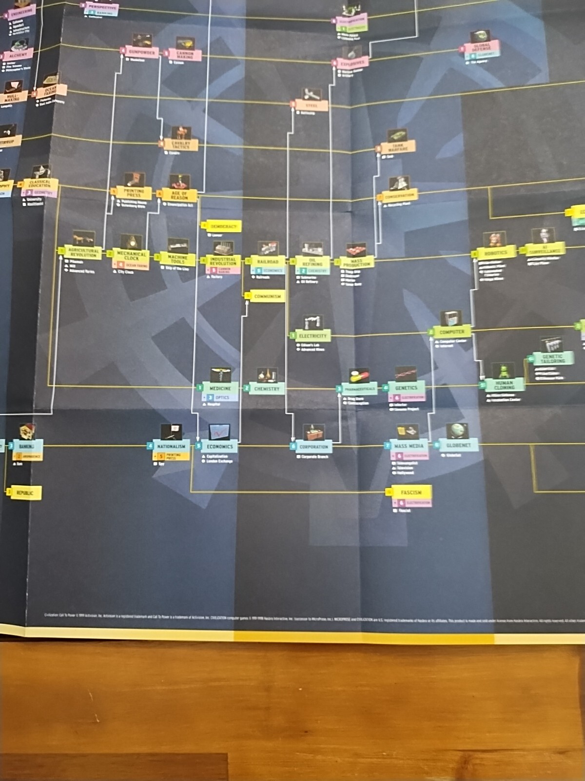 Civilization Call To Power Foldout Reference Chart Tech Tree Poster