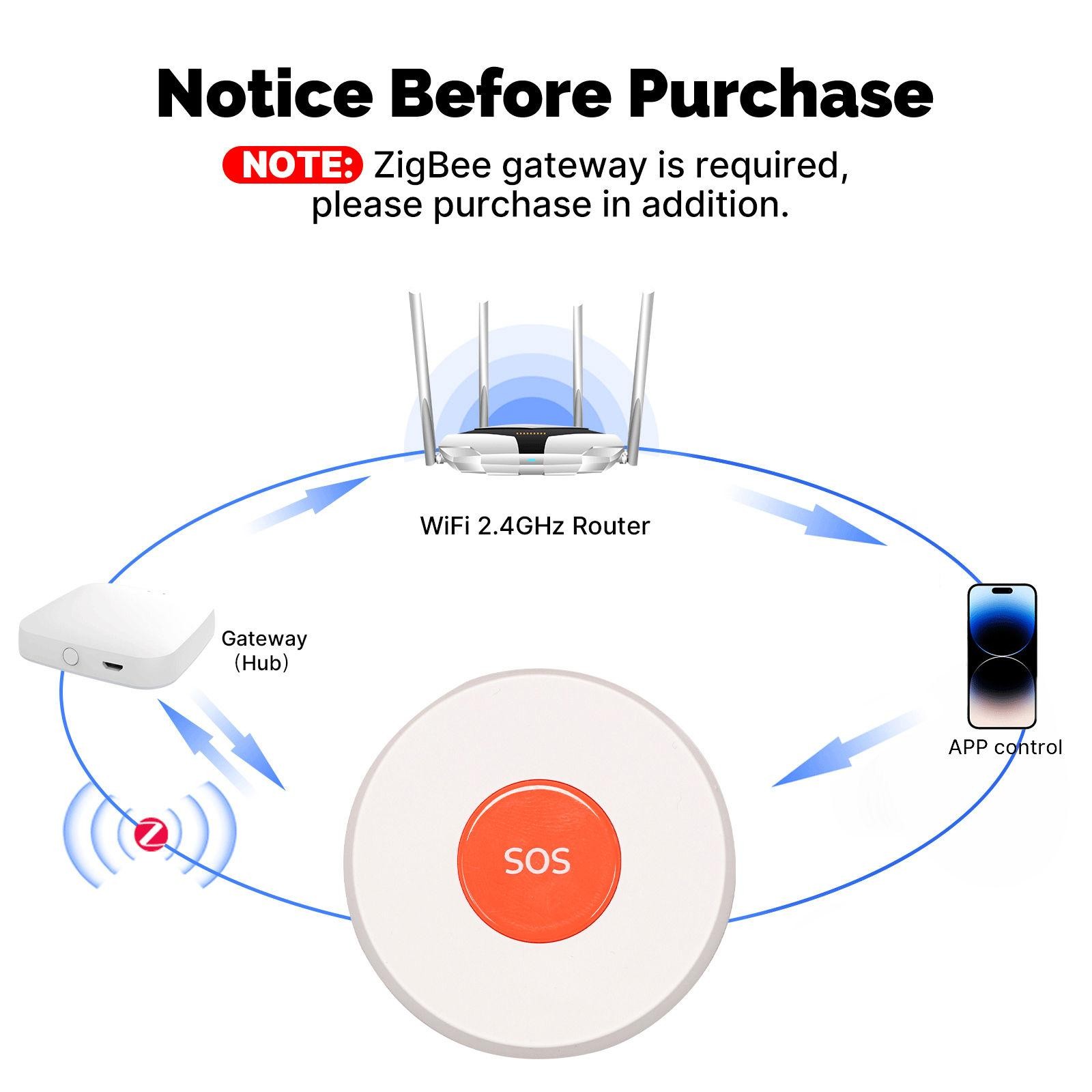Tuya ZigBee SOS Button Sensor Alarm Elderly Children Life App Remote Control