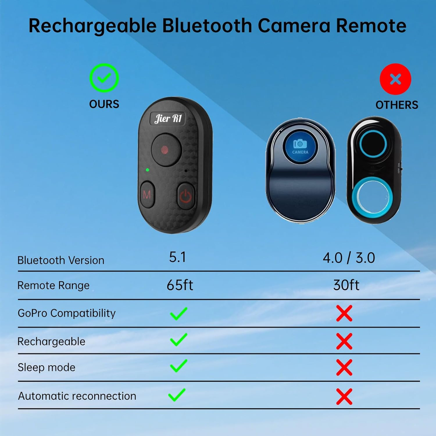 Bluetooth Camera Remote Control for iPhone, GoPro Camera Shutter Remote with Typ