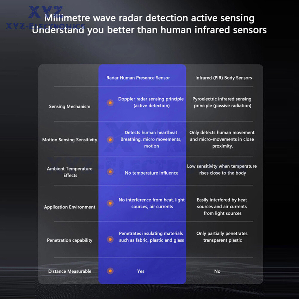 Tuya Zigbee Human Presence Detector Smart Human Body PIR Sensor Radar Detector