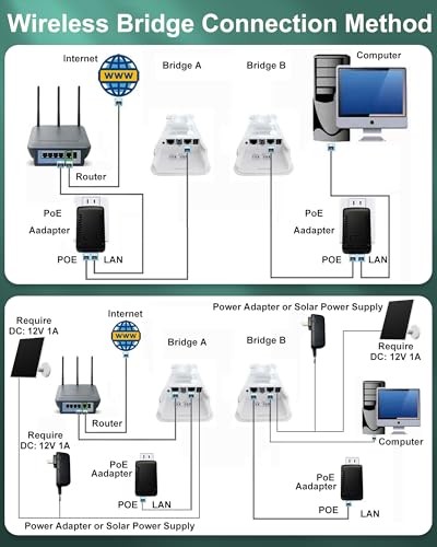 Wireless Bridge with 2 Bracket Mounts, 3KM 5.8G Outdoor Point to Point CPE for